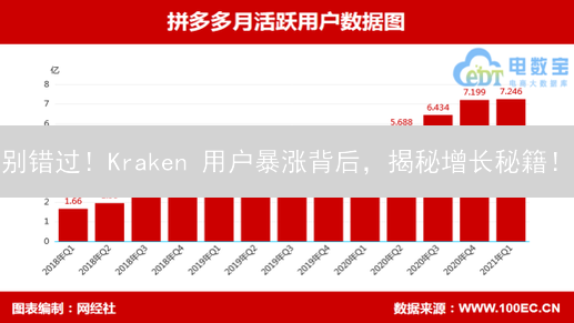别错过！Kraken 用户暴涨背后，揭秘增长秘籍！